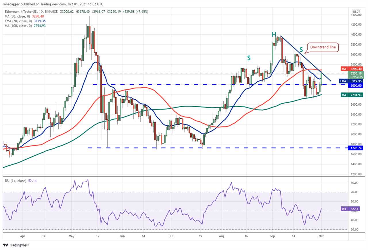 Price analysis 10/1: BTC, ETH, ADA, BNB, XRP, SOL, DOT, DOGE, LUNA, UNI