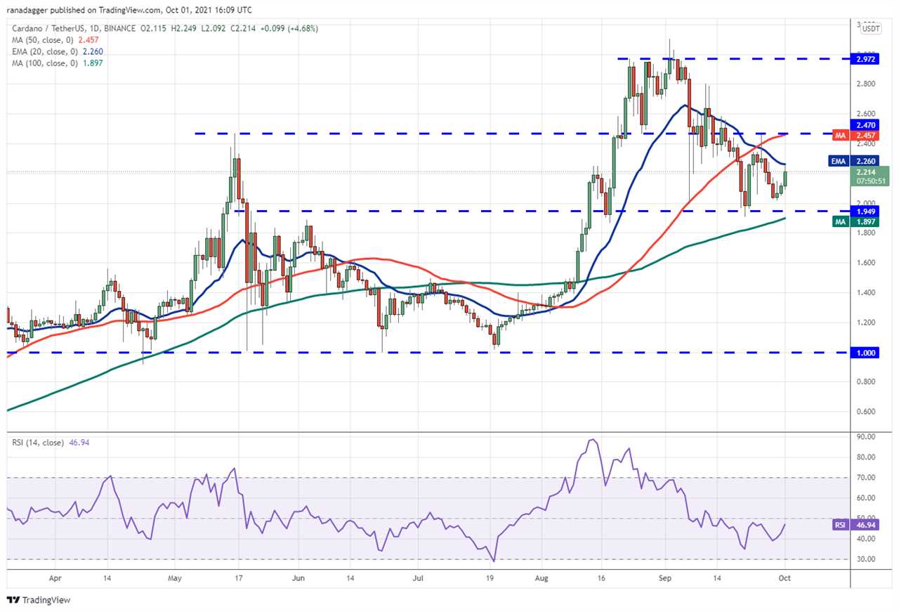 Price analysis 10/1: BTC, ETH, ADA, BNB, XRP, SOL, DOT, DOGE, LUNA, UNI