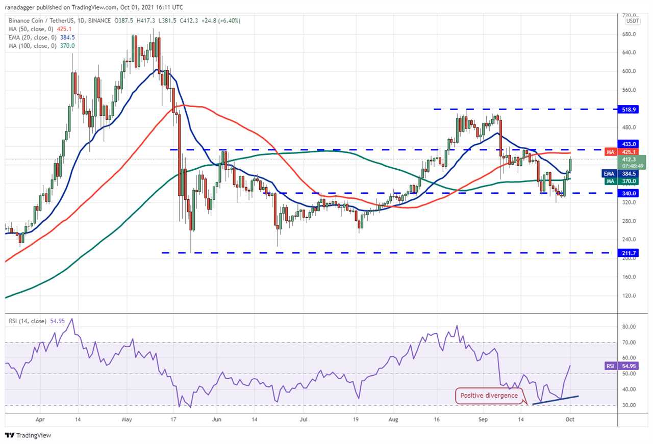 Price analysis 10/1: BTC, ETH, ADA, BNB, XRP, SOL, DOT, DOGE, LUNA, UNI