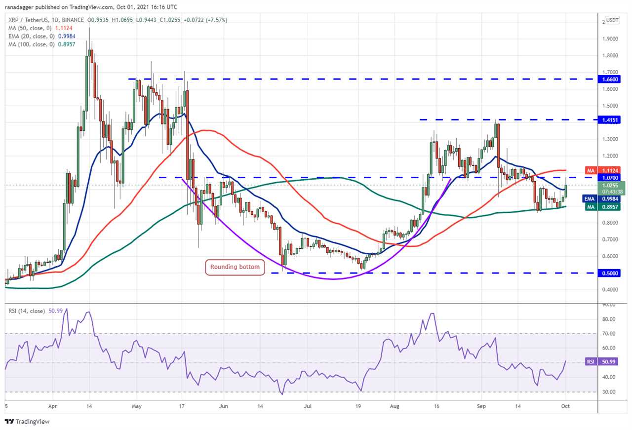 Price analysis 10/1: BTC, ETH, ADA, BNB, XRP, SOL, DOT, DOGE, LUNA, UNI