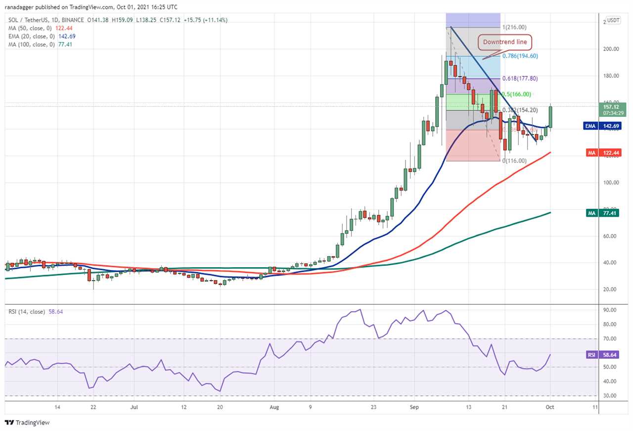 Price analysis 10/1: BTC, ETH, ADA, BNB, XRP, SOL, DOT, DOGE, LUNA, UNI