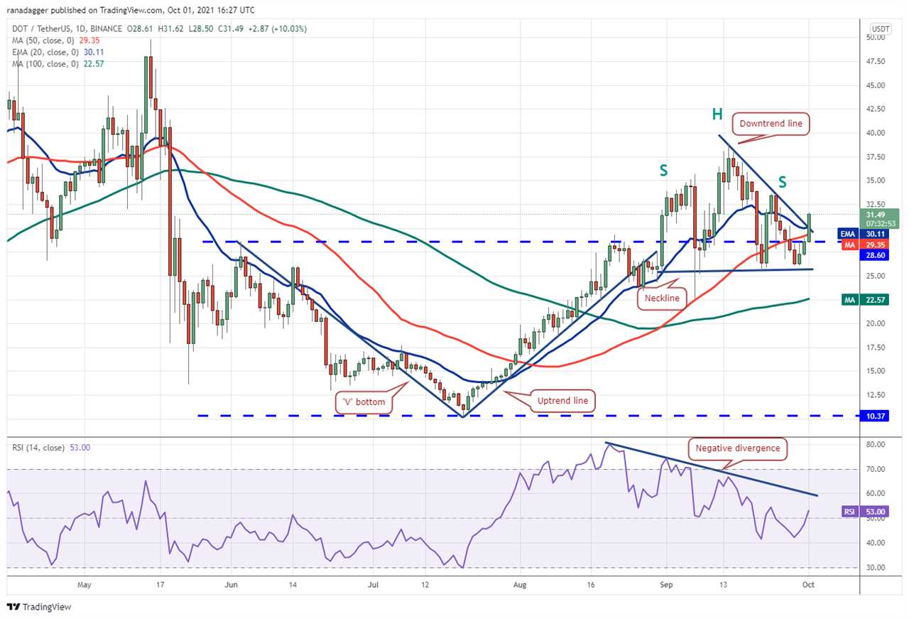 Price analysis 10/1: BTC, ETH, ADA, BNB, XRP, SOL, DOT, DOGE, LUNA, UNI