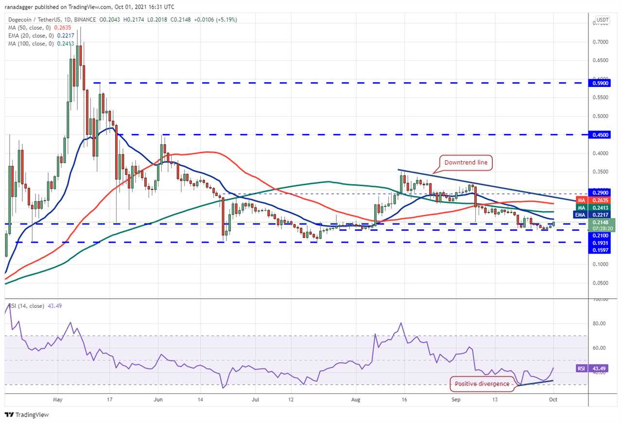 Price analysis 10/1: BTC, ETH, ADA, BNB, XRP, SOL, DOT, DOGE, LUNA, UNI