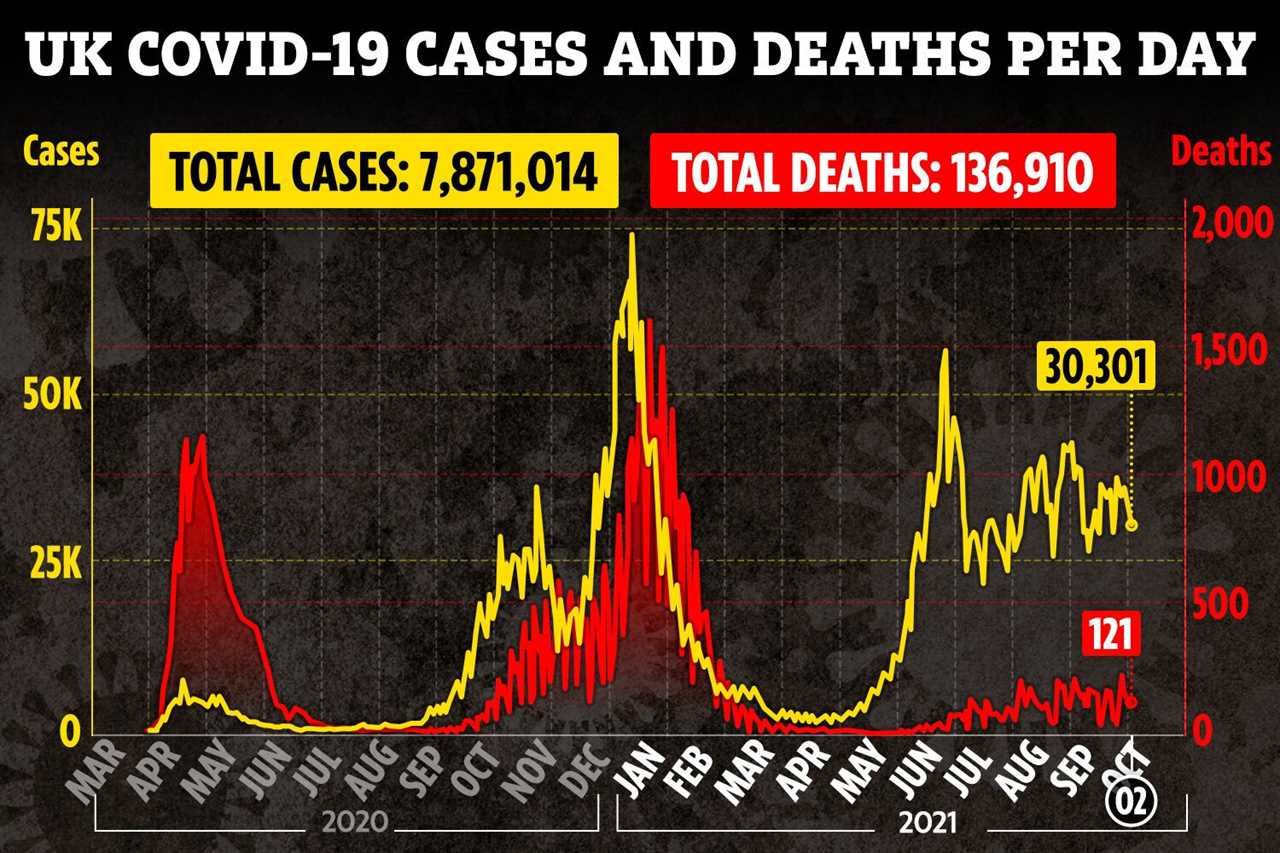 UK Covid cases and deaths both FALL as 30,301 more people test positive and 121 die