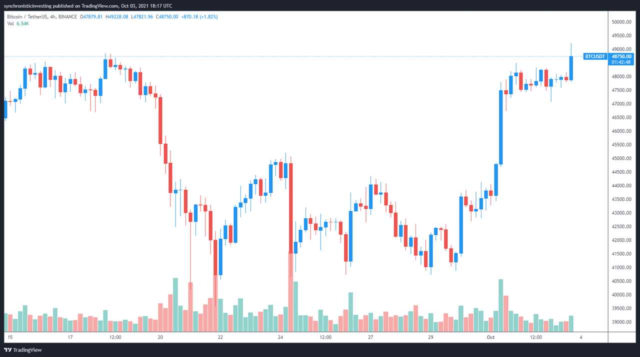 Bitcoin price surge to $49K prompts several altcoins to hit new all-time highs