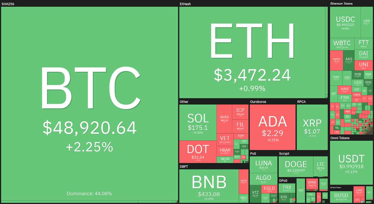 Top 5 cryptocurrencies to watch this week: BTC, LUNA, ATOM, XTZ, AXS