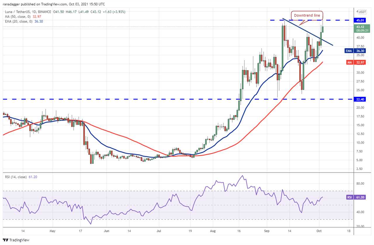 Top 5 cryptocurrencies to watch this week: BTC, LUNA, ATOM, XTZ, AXS