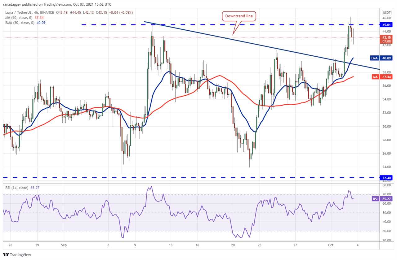 Top 5 cryptocurrencies to watch this week: BTC, LUNA, ATOM, XTZ, AXS