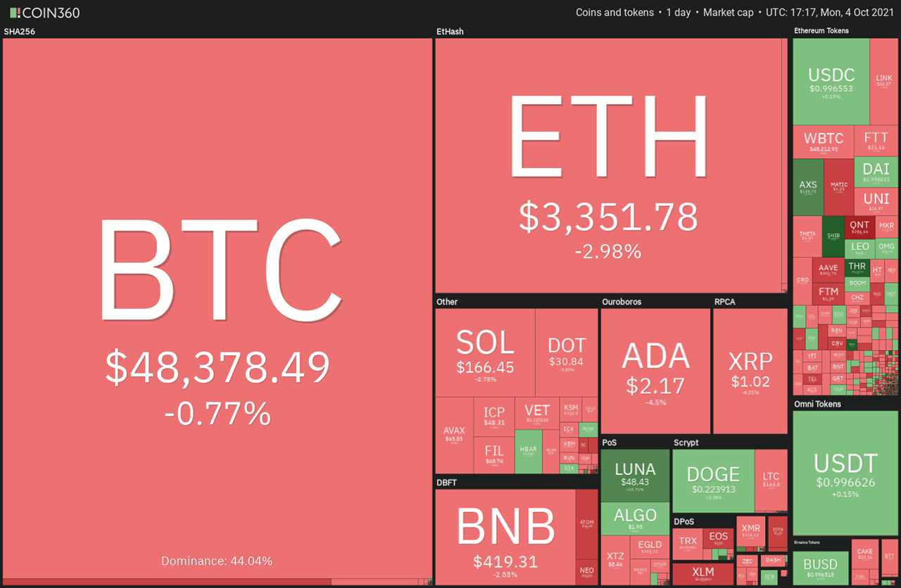 Price analysis 10/4: BTC, ETH, BNB, ADA, SOL, XRP, DOT, DOGE, LUNA, UNI