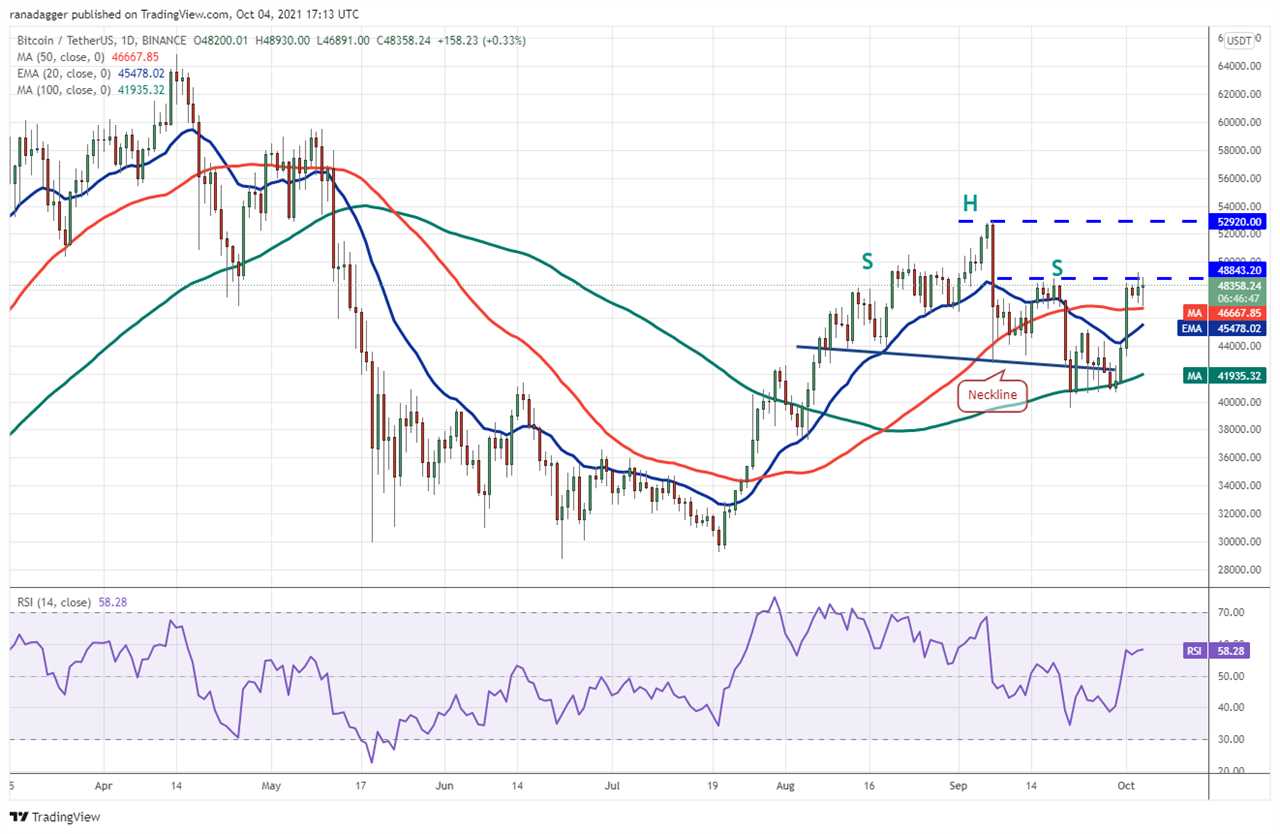 Price analysis 10/4: BTC, ETH, BNB, ADA, SOL, XRP, DOT, DOGE, LUNA, UNI