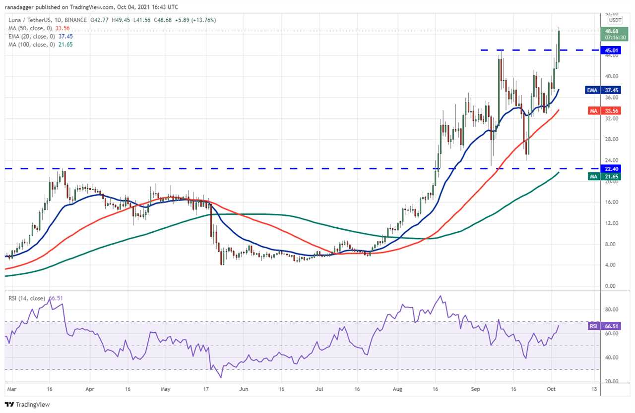 Price analysis 10/4: BTC, ETH, BNB, ADA, SOL, XRP, DOT, DOGE, LUNA, UNI