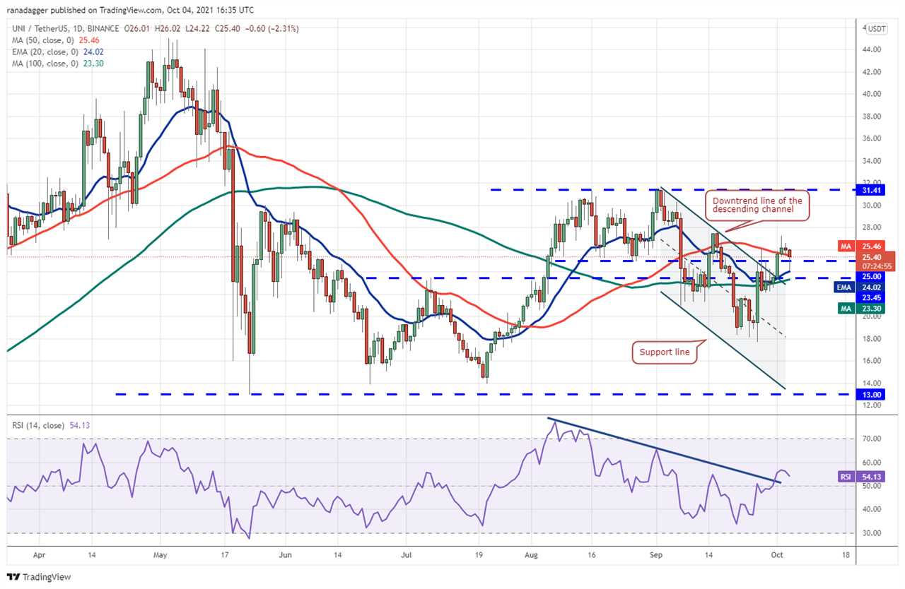 Price analysis 10/4: BTC, ETH, BNB, ADA, SOL, XRP, DOT, DOGE, LUNA, UNI