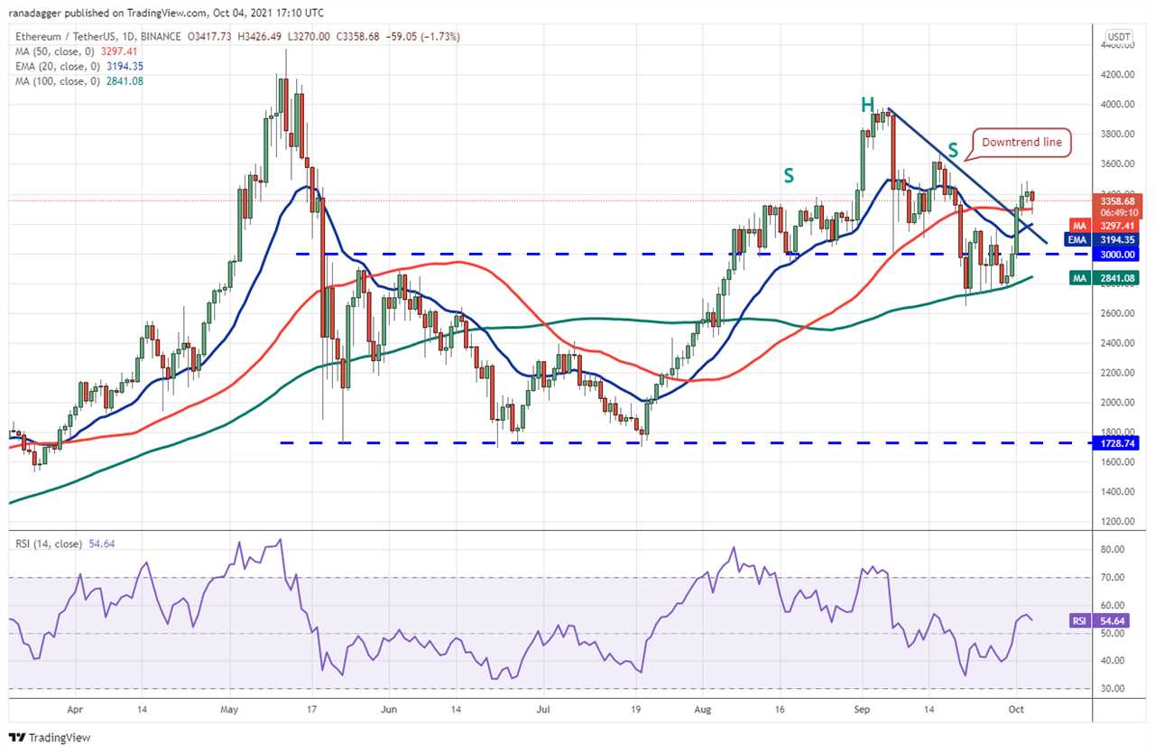 Price analysis 10/4: BTC, ETH, BNB, ADA, SOL, XRP, DOT, DOGE, LUNA, UNI