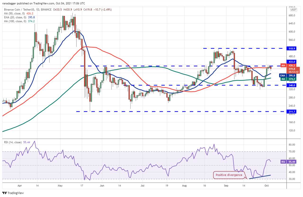 Price analysis 10/4: BTC, ETH, BNB, ADA, SOL, XRP, DOT, DOGE, LUNA, UNI