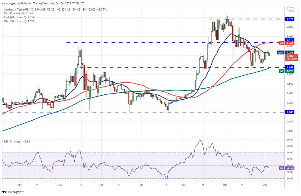 Price analysis 10/4: BTC, ETH, BNB, ADA, SOL, XRP, DOT, DOGE, LUNA, UNI