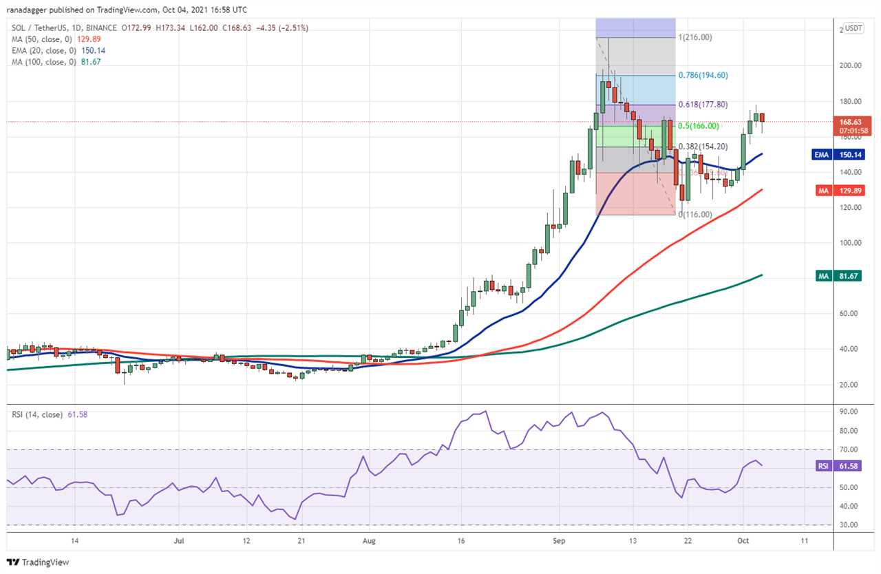 Price analysis 10/4: BTC, ETH, BNB, ADA, SOL, XRP, DOT, DOGE, LUNA, UNI