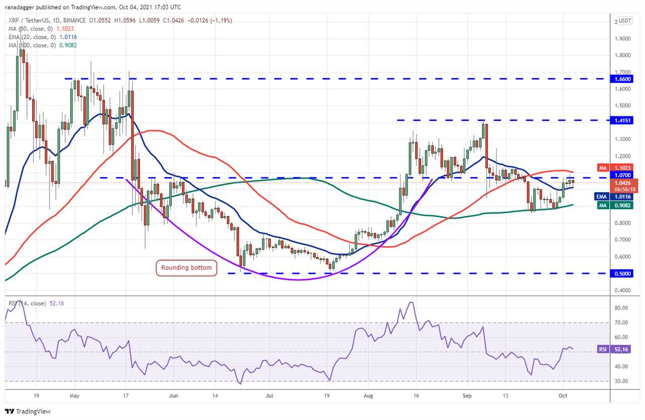 Price analysis 10/4: BTC, ETH, BNB, ADA, SOL, XRP, DOT, DOGE, LUNA, UNI