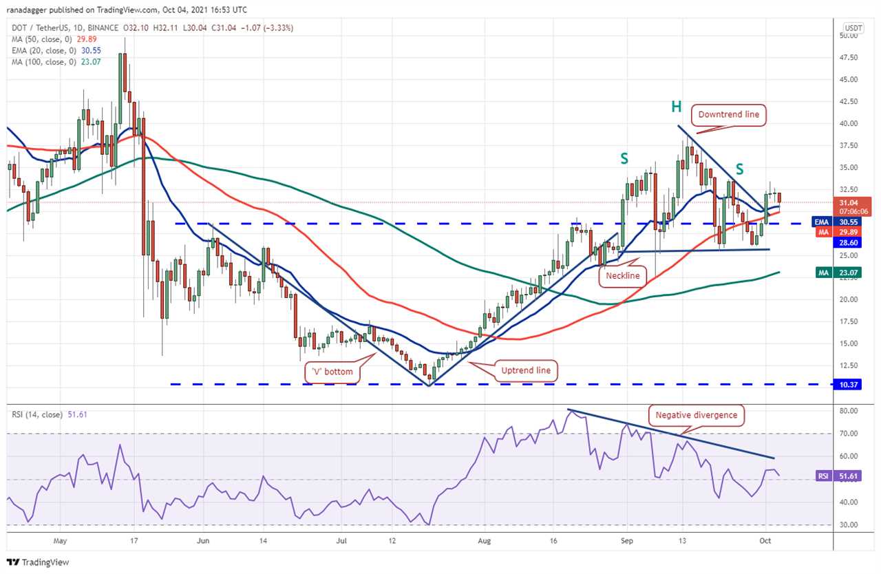 Price analysis 10/4: BTC, ETH, BNB, ADA, SOL, XRP, DOT, DOGE, LUNA, UNI