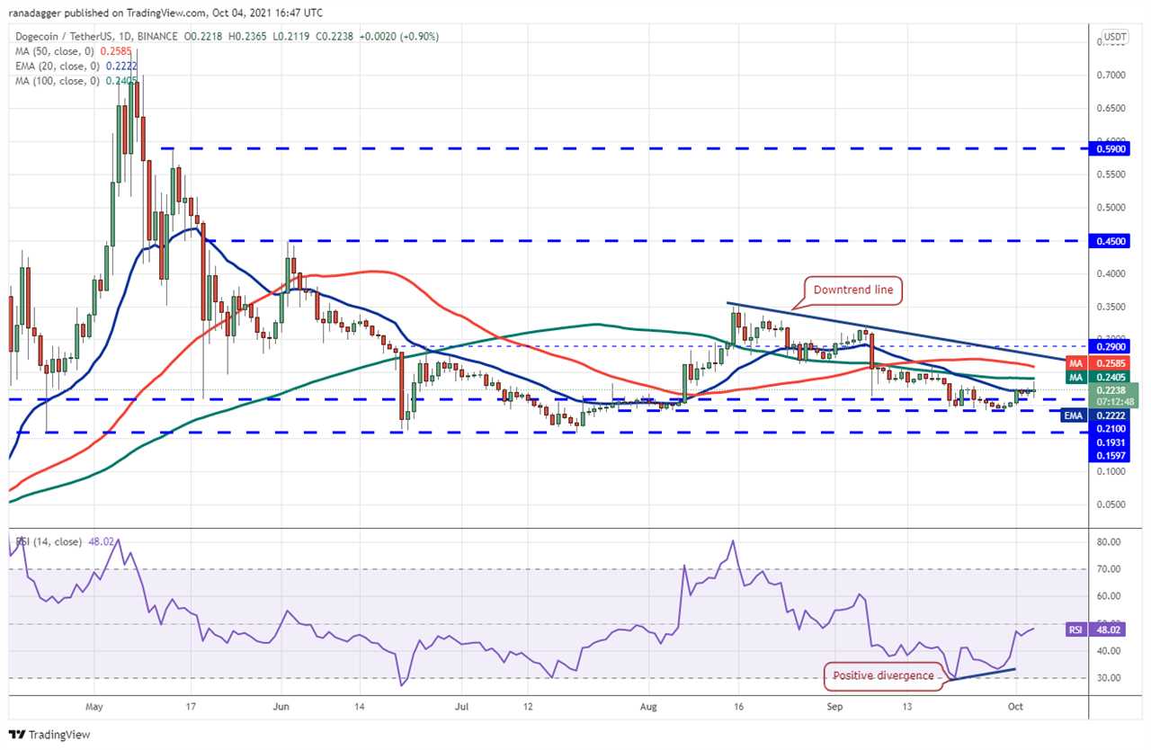 Price analysis 10/4: BTC, ETH, BNB, ADA, SOL, XRP, DOT, DOGE, LUNA, UNI