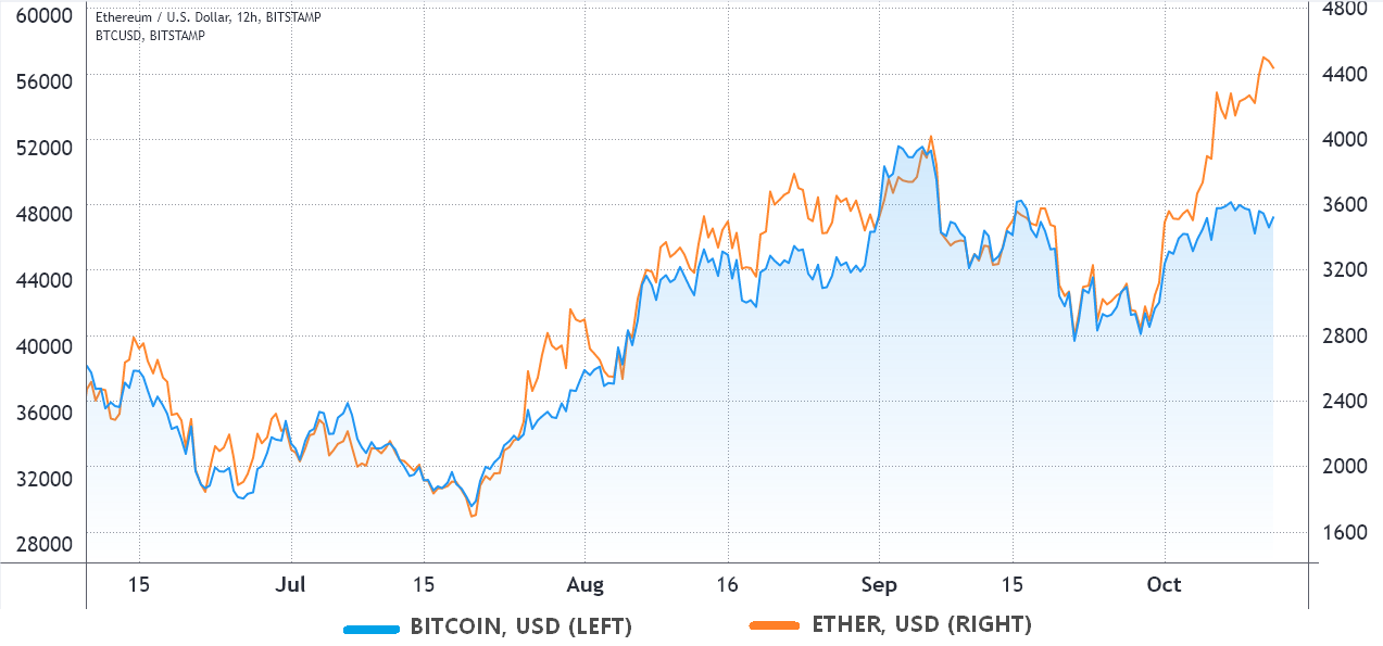 Traders pin Ethereum’s route to new ATH to eventual Bitcoin ETF approval 