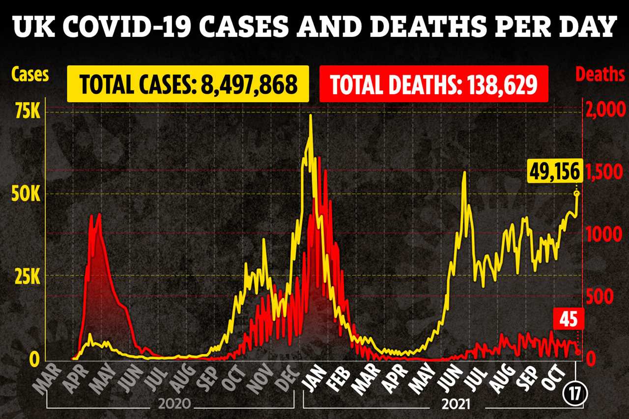 UK daily Covid cases rise by biggest total in three  months as infection increase by 49,156