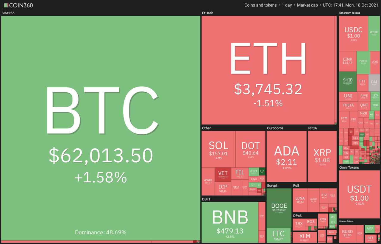 Price analysis 10/18: BTC, ETH, BNB, ADA, XRP, SOL, DOT, DOGE, LUNA, UNI