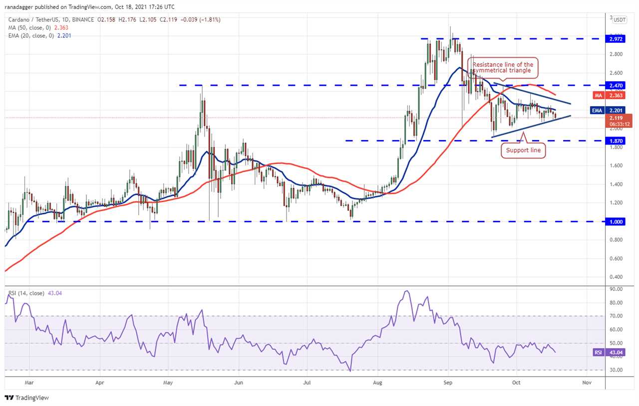 Price analysis 10/18: BTC, ETH, BNB, ADA, XRP, SOL, DOT, DOGE, LUNA, UNI