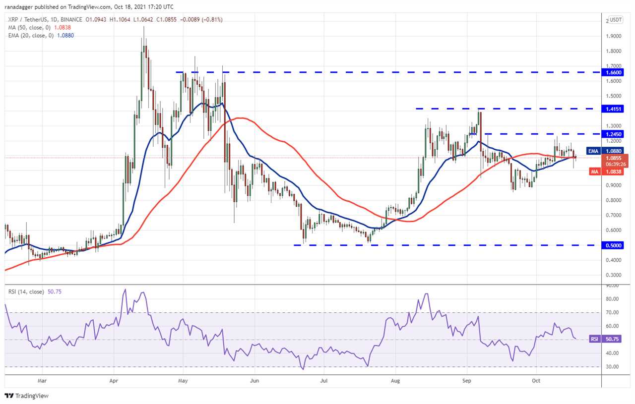 Price analysis 10/18: BTC, ETH, BNB, ADA, XRP, SOL, DOT, DOGE, LUNA, UNI