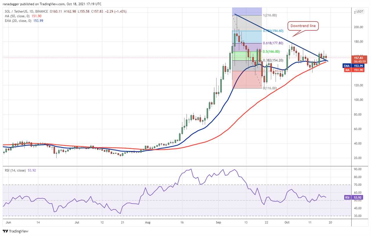 Price analysis 10/18: BTC, ETH, BNB, ADA, XRP, SOL, DOT, DOGE, LUNA, UNI