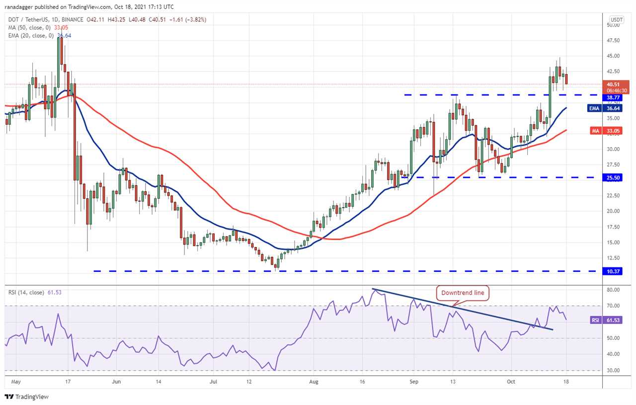 Price analysis 10/18: BTC, ETH, BNB, ADA, XRP, SOL, DOT, DOGE, LUNA, UNI