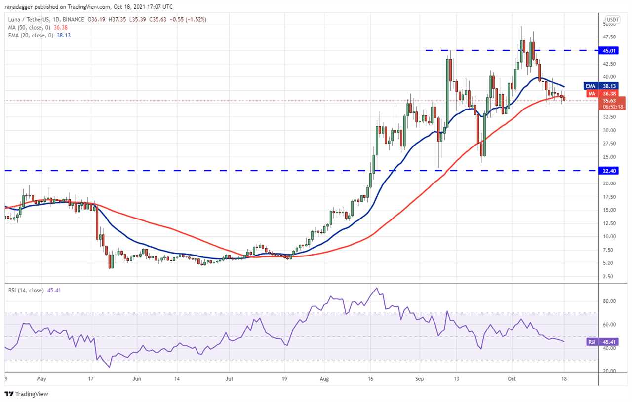 Price analysis 10/18: BTC, ETH, BNB, ADA, XRP, SOL, DOT, DOGE, LUNA, UNI