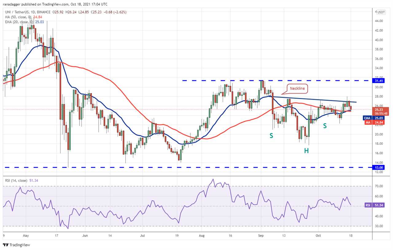 Price analysis 10/18: BTC, ETH, BNB, ADA, XRP, SOL, DOT, DOGE, LUNA, UNI