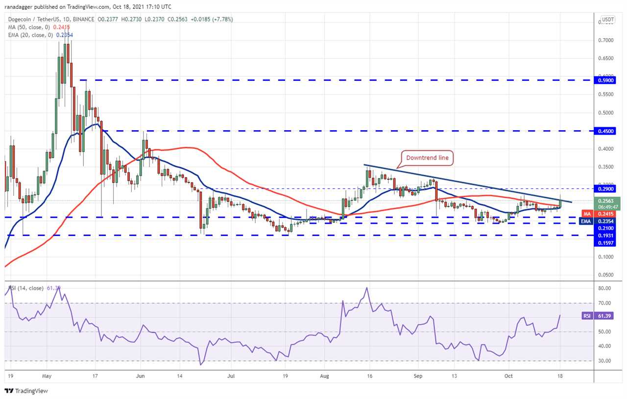 Price analysis 10/18: BTC, ETH, BNB, ADA, XRP, SOL, DOT, DOGE, LUNA, UNI