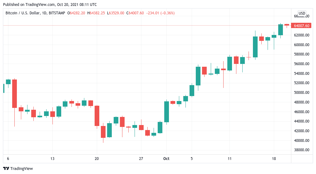 Bitcoin sees its highest ever daily close as BTC-Euro pair hits all-time highs