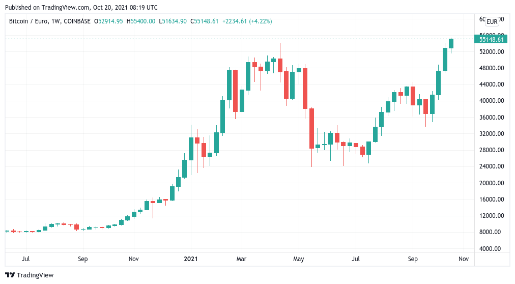 Bitcoin sees its highest ever daily close as BTC-Euro pair hits all-time highs