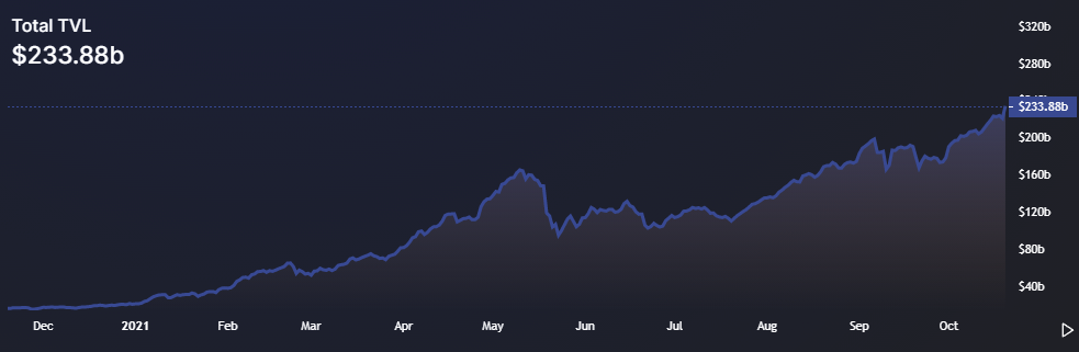 Following Bitcoin’s all-time high, DeFi TVL hits a record high above $233B