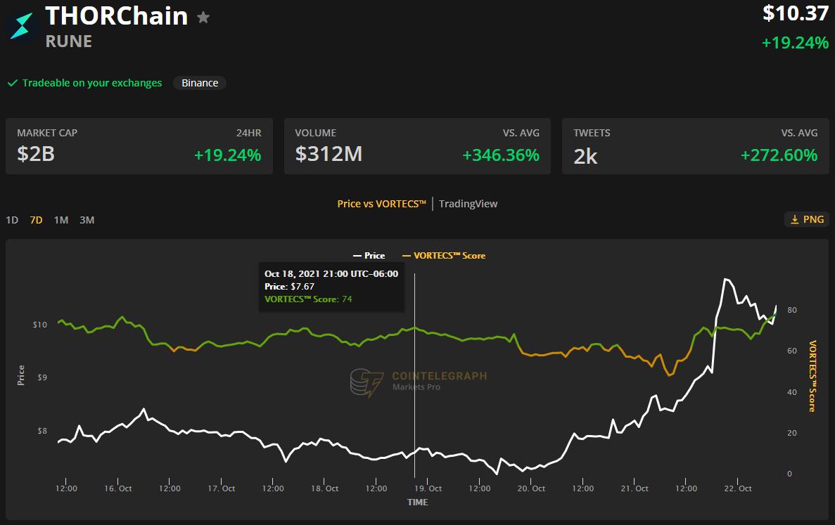 Altcoins breakout even as Bitcoin price falls to $60,000