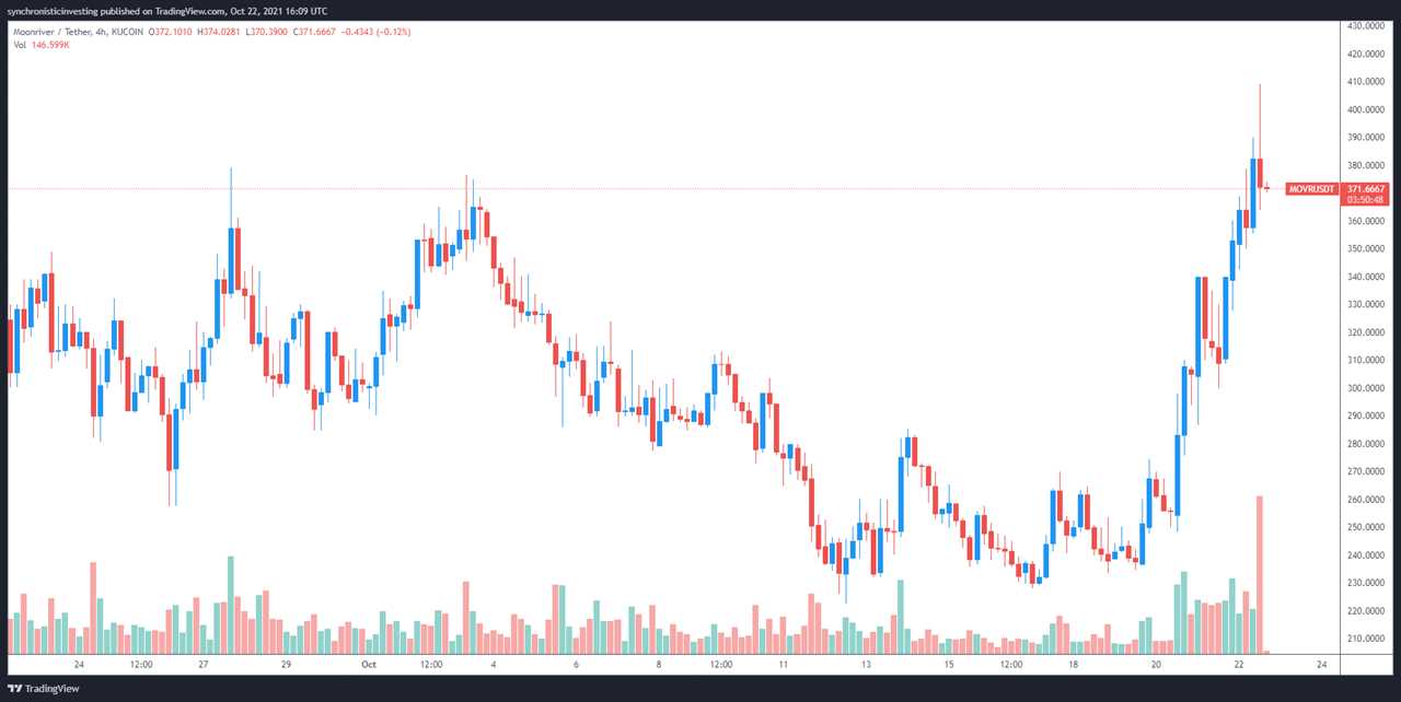 Altcoins breakout even as Bitcoin price falls to $60,000