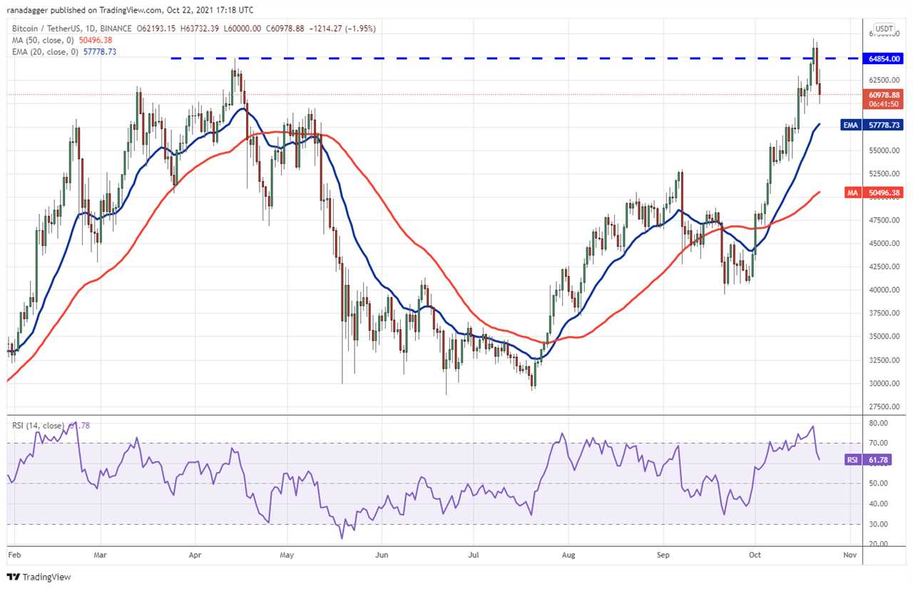 Price analysis 10/22: BTC, ETH, BNB, ADA, XRP, SOL, DOT, DOGE, LUNA, UNI