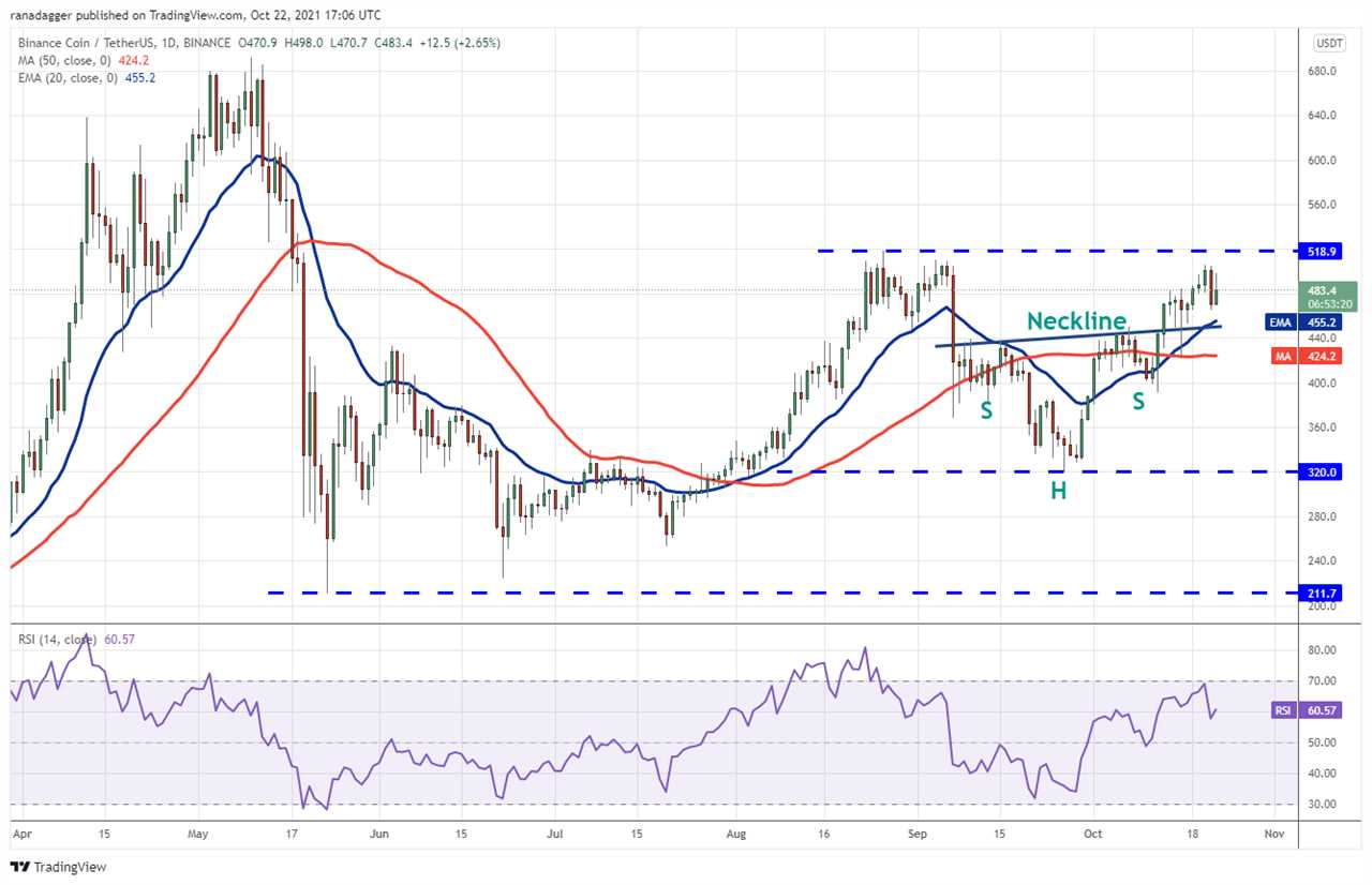 Price analysis 10/22: BTC, ETH, BNB, ADA, XRP, SOL, DOT, DOGE, LUNA, UNI