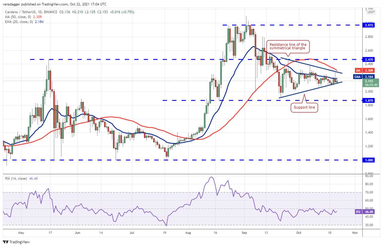 Price analysis 10/22: BTC, ETH, BNB, ADA, XRP, SOL, DOT, DOGE, LUNA, UNI