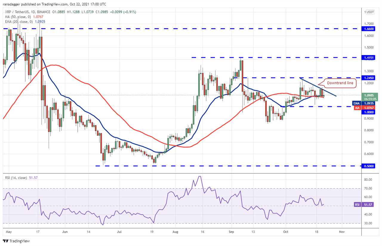 Price analysis 10/22: BTC, ETH, BNB, ADA, XRP, SOL, DOT, DOGE, LUNA, UNI