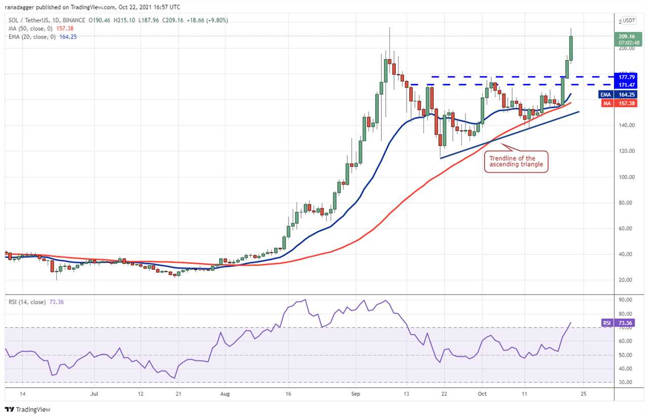 Price analysis 10/22: BTC, ETH, BNB, ADA, XRP, SOL, DOT, DOGE, LUNA, UNI