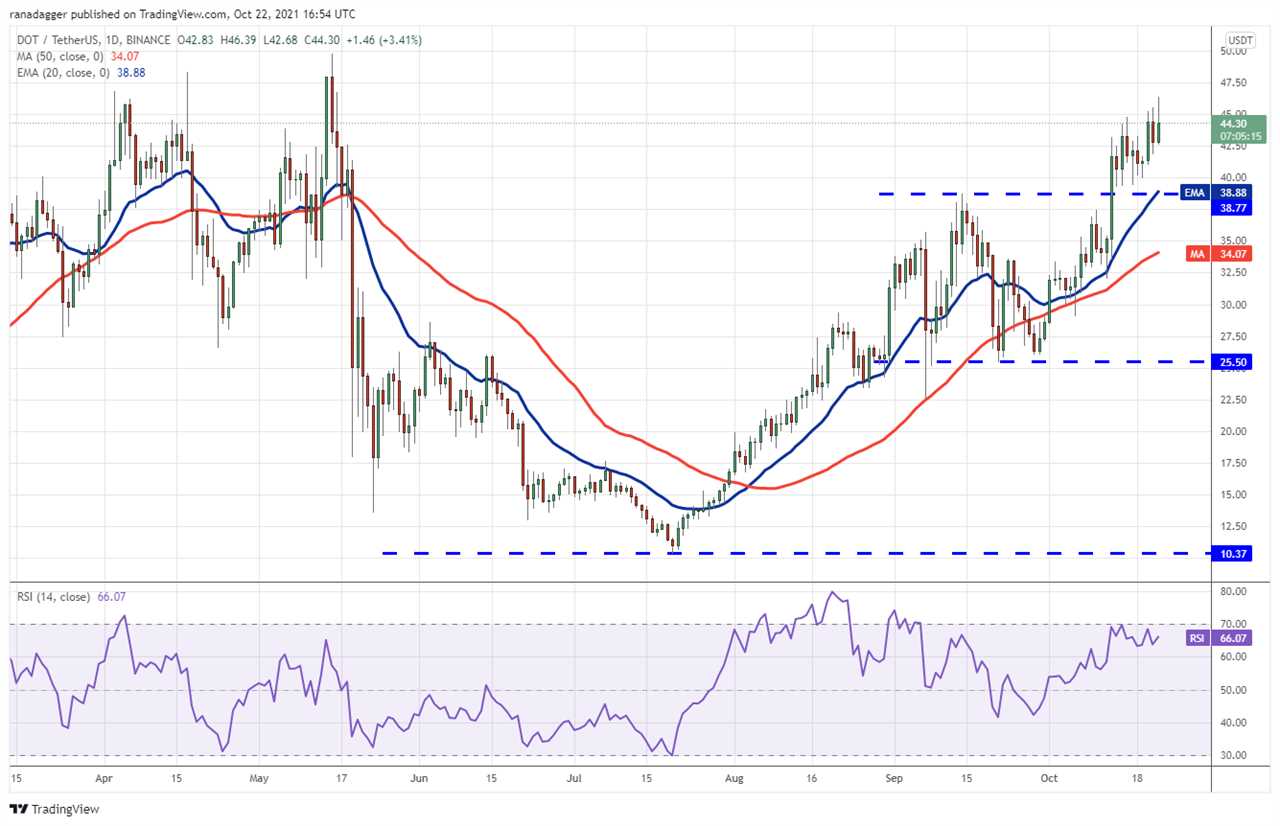 Price analysis 10/22: BTC, ETH, BNB, ADA, XRP, SOL, DOT, DOGE, LUNA, UNI