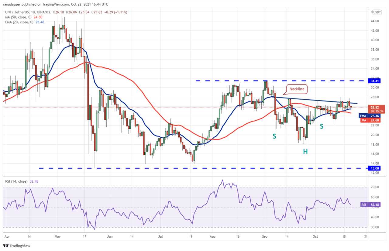 Price analysis 10/22: BTC, ETH, BNB, ADA, XRP, SOL, DOT, DOGE, LUNA, UNI