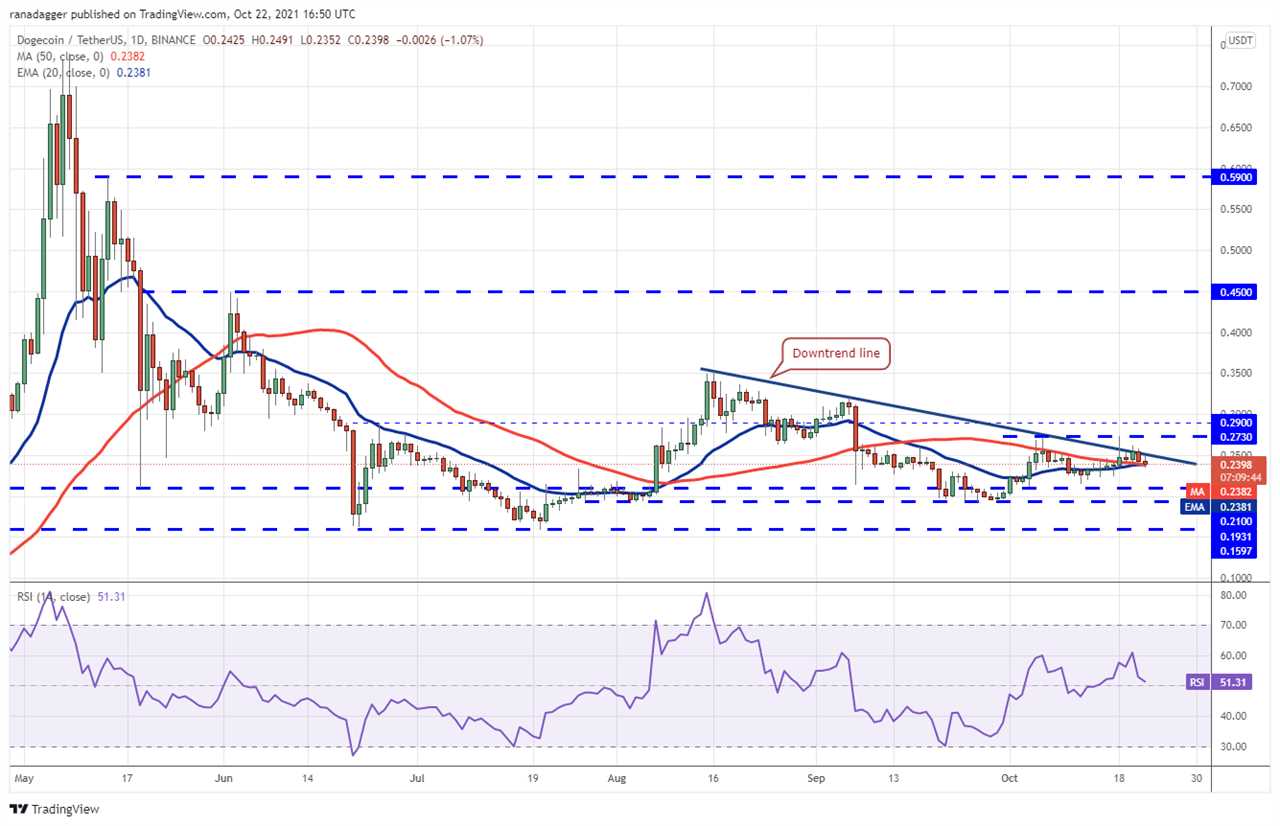 Price analysis 10/22: BTC, ETH, BNB, ADA, XRP, SOL, DOT, DOGE, LUNA, UNI