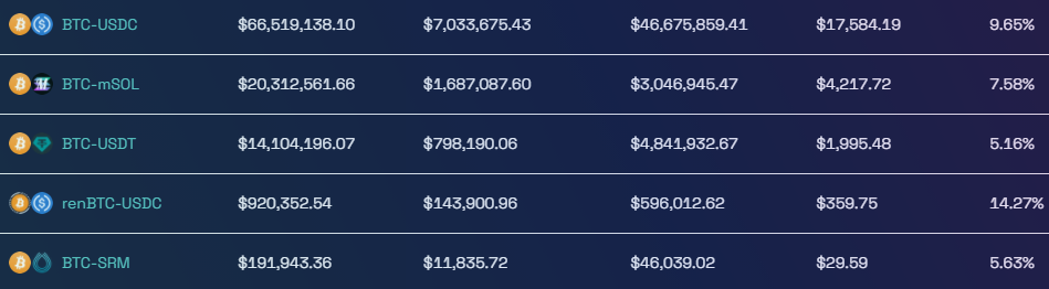 Altcoin Roundup: Holding Bitcoin? Here’s how to put it to work in DeFi