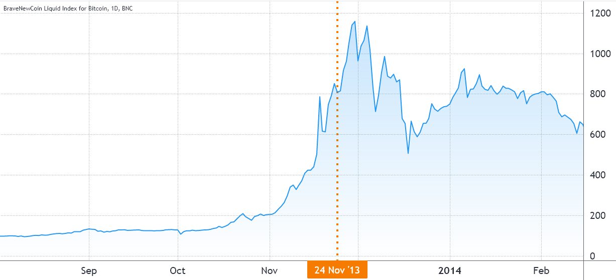 Is excessive bullish optimism behind Bitcoin’s drop below $60K?