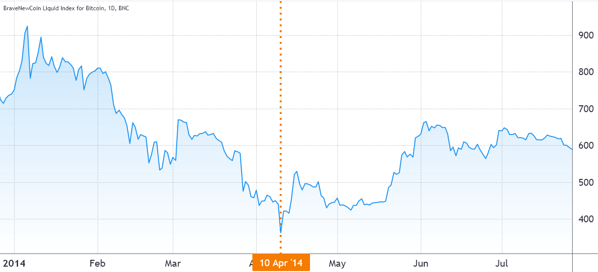 Is excessive bullish optimism behind Bitcoin’s drop below $60K?