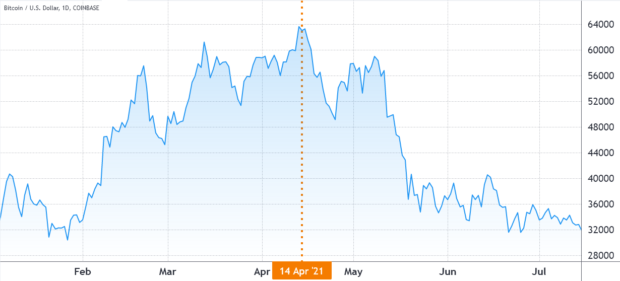 Is excessive bullish optimism behind Bitcoin’s drop below $60K?